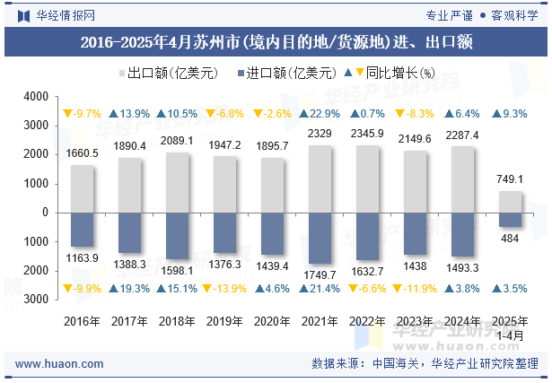 2016-2025年4月苏州市(境内目的地/货源地)进、出口额