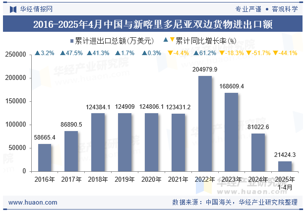2016-2025年4月中国与新喀里多尼亚双边货物进出口额