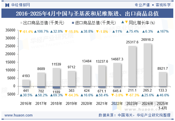2016-2025年4月中国与圣基茨和尼维斯进、出口商品总值