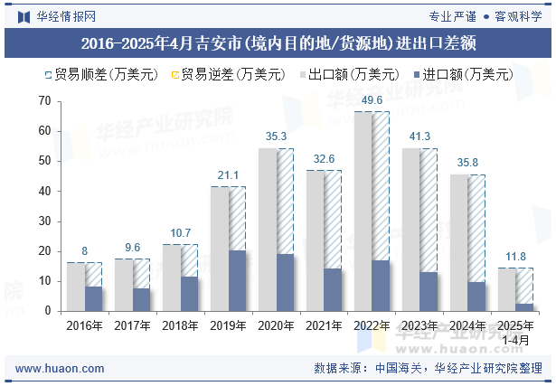 2016-2025年4月吉安市(境内目的地/货源地)进出口差额
