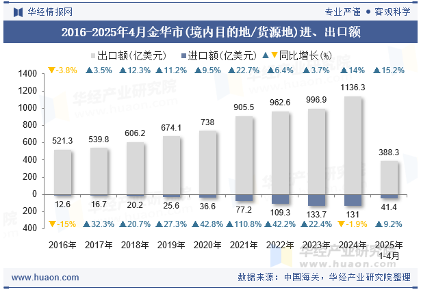 2016-2025年4月金华市(境内目的地/货源地)进、出口额