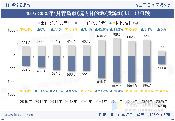 2016-2025年4月青岛市(境内目的地/货源地)进、出口额