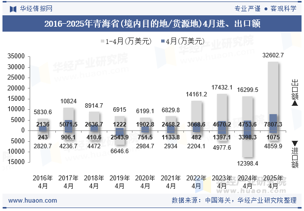 2016-2025年青海省(境内目的地/货源地)4月进、出口额