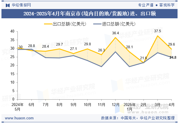 2024-2025年4月年南京市(境内目的地/货源地)进、出口额