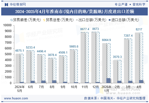 2024-2025年4月年淮南市(境内目的地/货源地)月度进出口差额