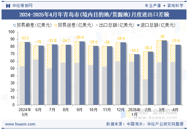 2024-2025年4月年青岛市(境内目的地/货源地)月度进出口差额