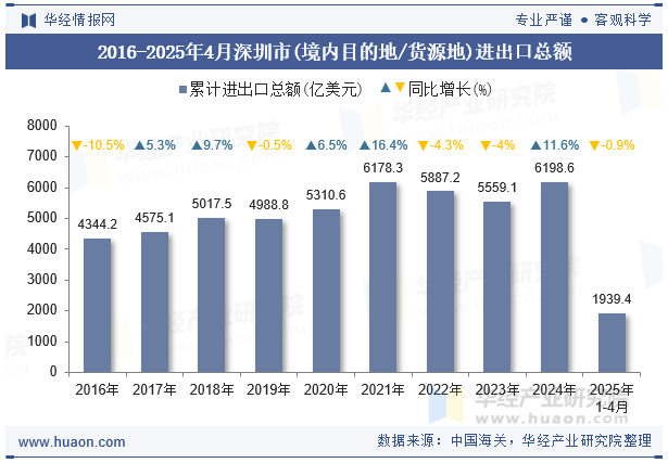 2016-2025年4月深圳市(境内目的地/货源地)进出口总额
