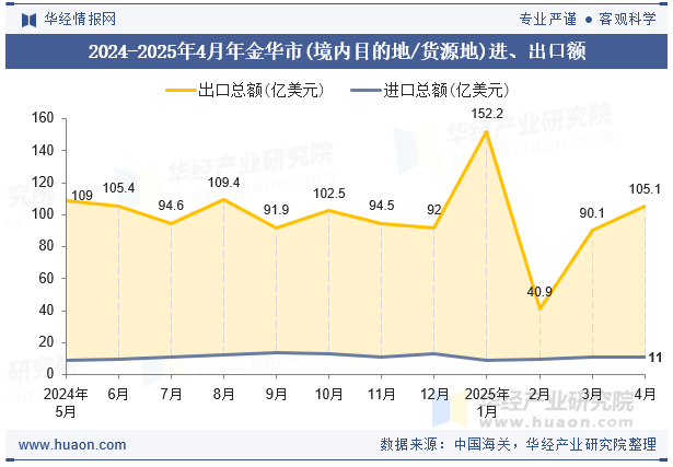 2024-2025年4月年金华市(境内目的地/货源地)进、出口额