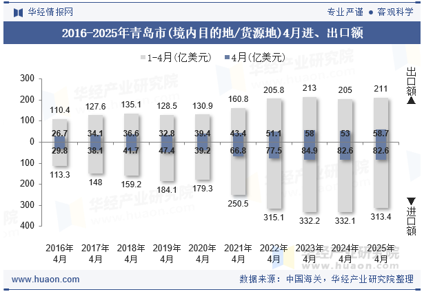 2016-2025年青岛市(境内目的地/货源地)4月进、出口额