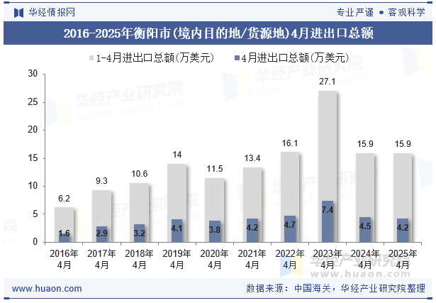 2016-2025年衡阳市(境内目的地/货源地)4月进出口总额