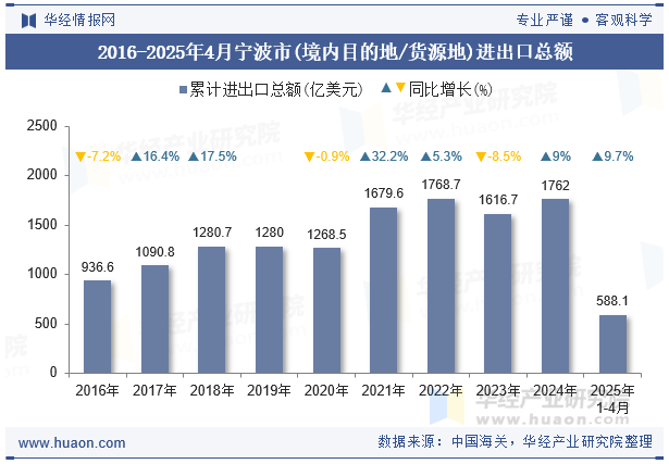 2016-2025年4月宁波市(境内目的地/货源地)进出口总额
