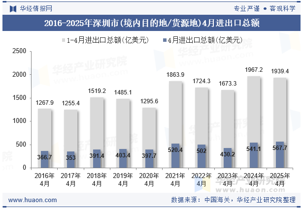 2016-2025年深圳市(境内目的地/货源地)4月进出口总额