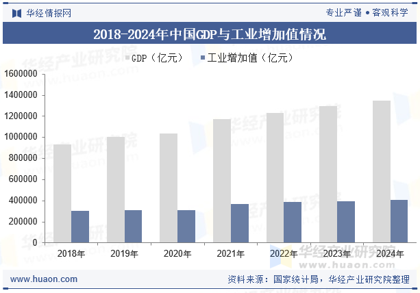 2018-2024年中国GDP与工业增加值情况