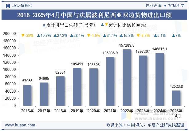 2016-2025年4月中国与法属波利尼西亚双边货物进出口额