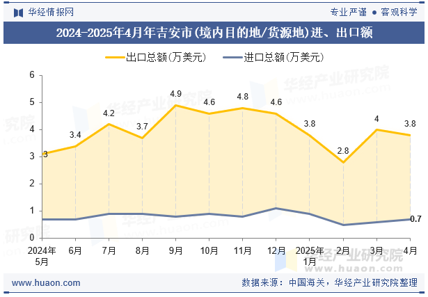 2024-2025年4月年吉安市(境内目的地/货源地)进、出口额