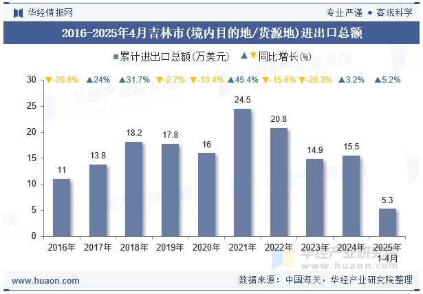 2016-2025年4月吉林市(境内目的地/货源地)进出口总额
