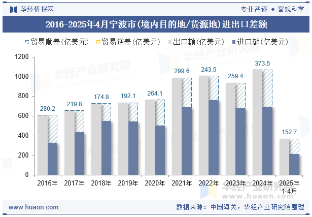 2016-2025年4月宁波市(境内目的地/货源地)进出口差额