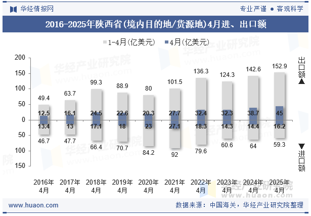 2016-2025年陕西省(境内目的地/货源地)4月进、出口额