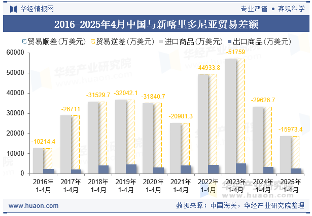 2016-2025年4月中国与新喀里多尼亚贸易差额