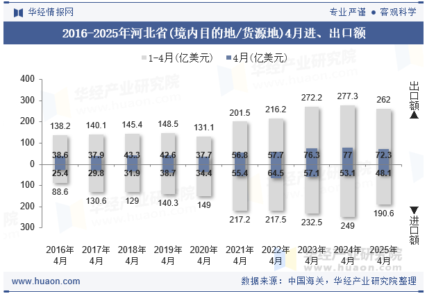 2016-2025年河北省(境内目的地/货源地)4月进、出口额