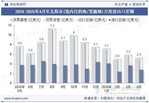 2024-2025年4月年太原市(境内目的地/货源地)月度进出口差额