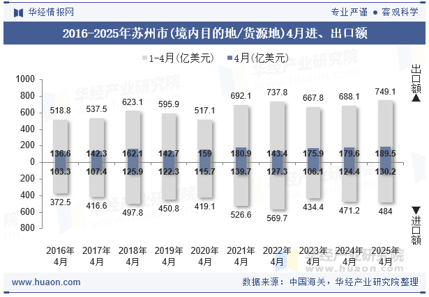 2016-2025年苏州市(境内目的地/货源地)4月进、出口额