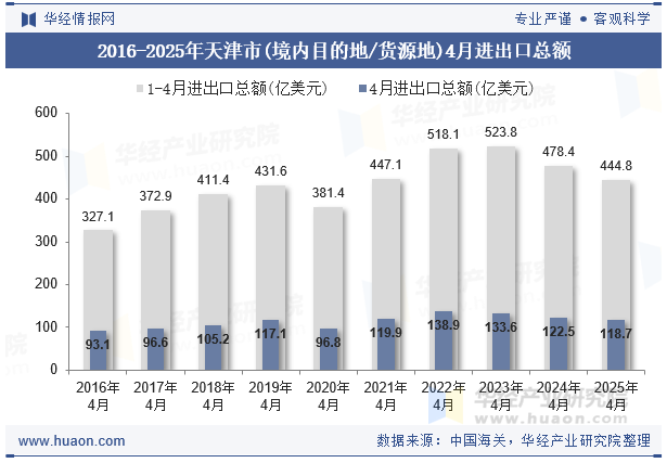 2016-2025年天津市(境内目的地/货源地)4月进出口总额