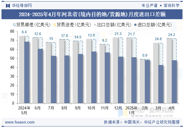 2024-2025年4月年河北省(境内目的地/货源地)月度进出口差额