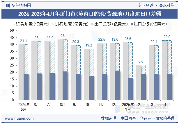 2024-2025年4月年厦门市(境内目的地/货源地)月度进出口差额