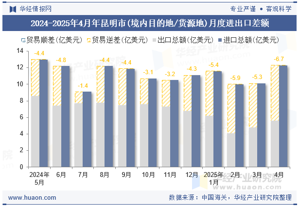 2024-2025年4月年昆明市(境内目的地/货源地)月度进出口差额
