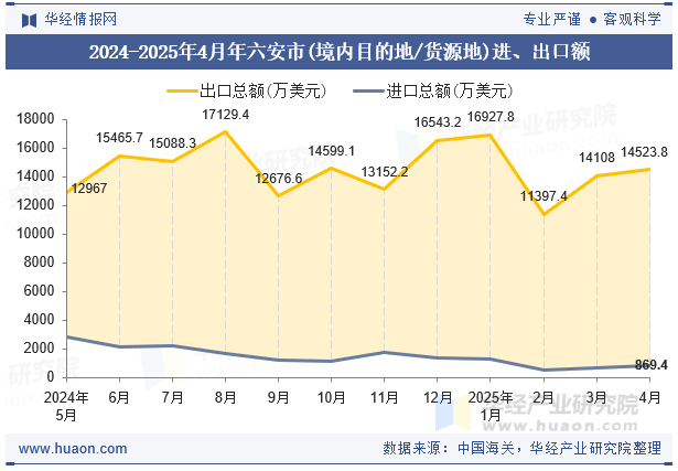 2024-2025年4月年六安市(境内目的地/货源地)进、出口额