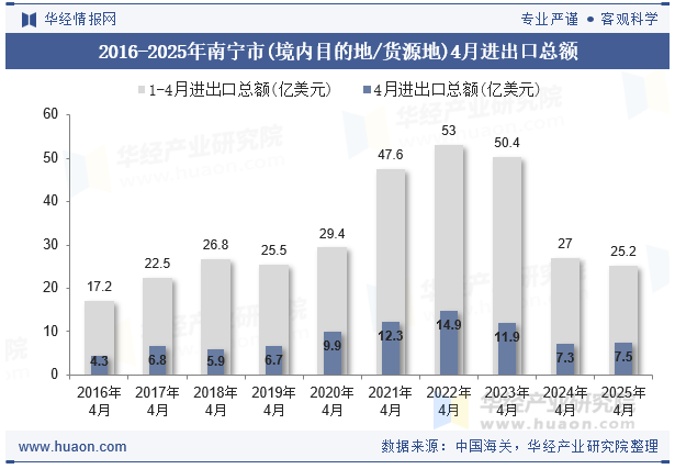 2016-2025年南宁市(境内目的地/货源地)4月进出口总额