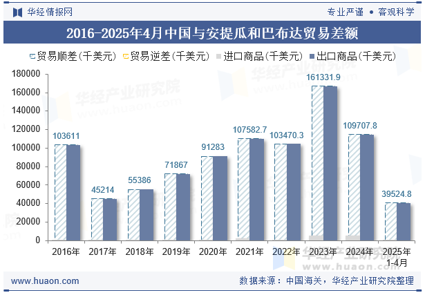 2016-2025年4月中国与安提瓜和巴布达贸易差额