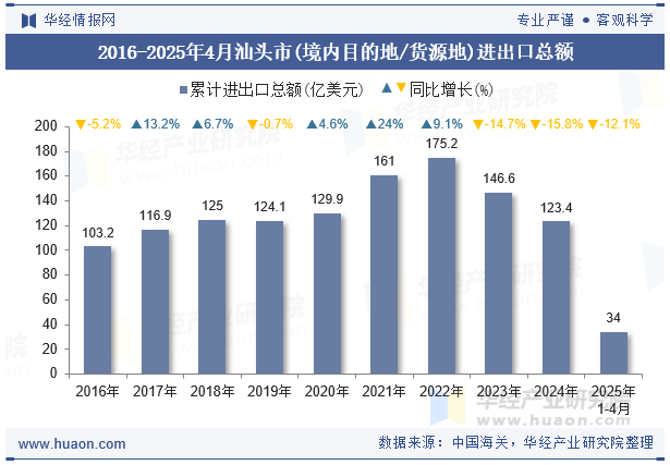2016-2025年4月汕头市(境内目的地/货源地)进出口总额
