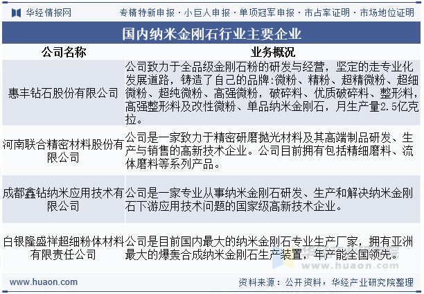 国内纳米金刚石行业主要企业