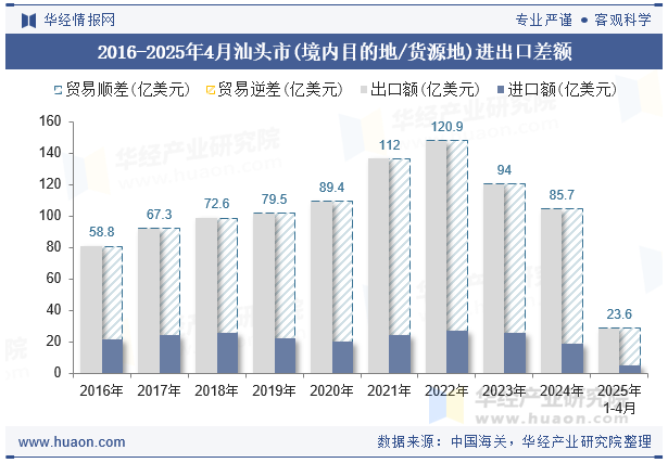2016-2025年4月汕头市(境内目的地/货源地)进出口差额