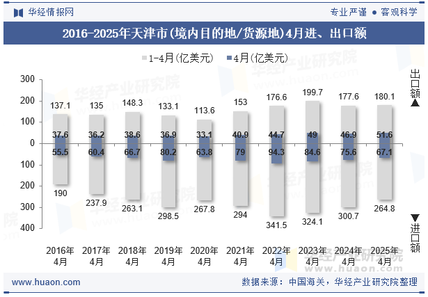 2016-2025年天津市(境内目的地/货源地)4月进、出口额