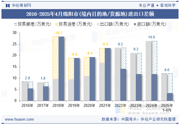 2016-2025年4月绵阳市(境内目的地/货源地)进出口差额