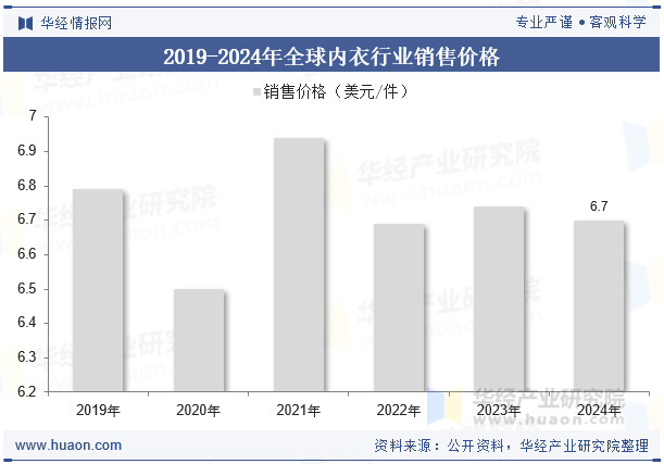 2019-2024年全球内衣行业销售价格