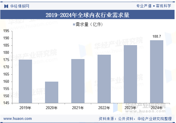 2019-2024年全球内衣行业需求量