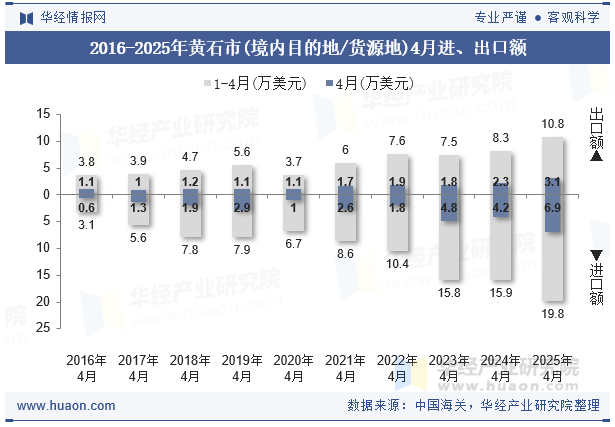 2016-2025年黄石市(境内目的地/货源地)4月进、出口额