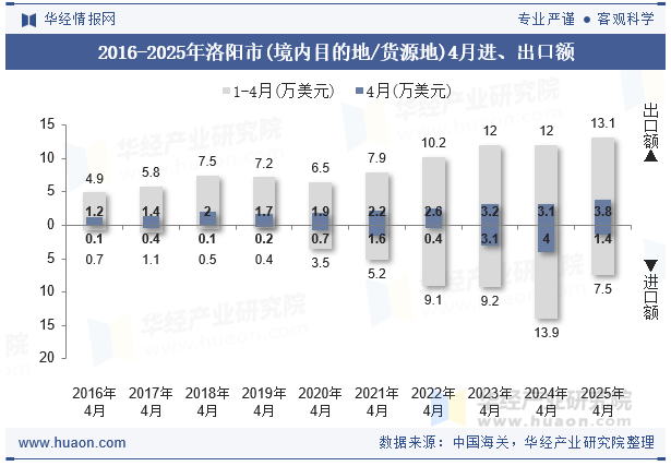 2016-2025年洛阳市(境内目的地/货源地)4月进、出口额