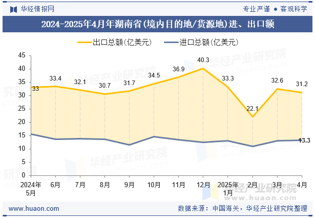2024-2025年4月年湖南省(境内目的地/货源地)进、出口额