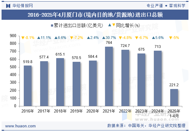 2016-2025年4月厦门市(境内目的地/货源地)进出口总额