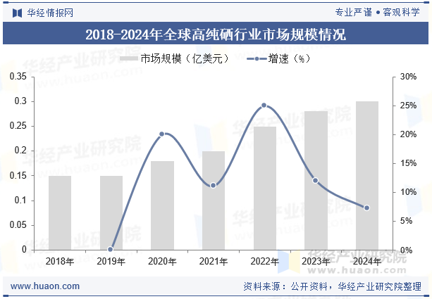 2018-2024年全球高纯硒行业市场规模情况