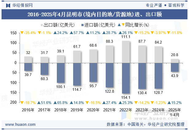 2016-2025年4月昆明市(境内目的地/货源地)进、出口额
