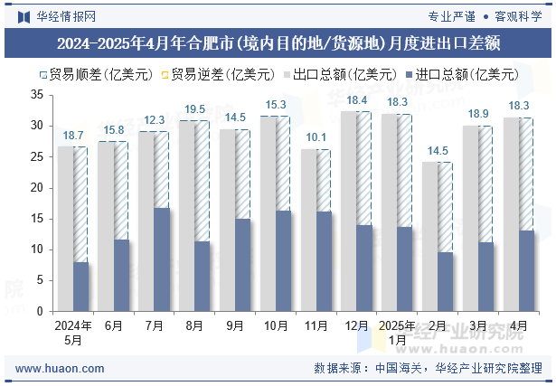 2024-2025年4月年合肥市(境内目的地/货源地)月度进出口差额