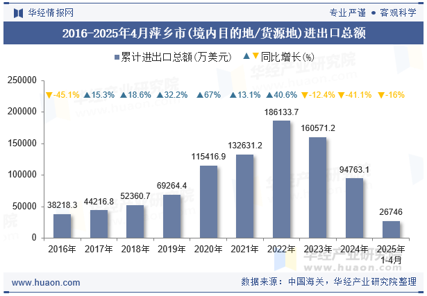 2016-2025年4月萍乡市(境内目的地/货源地)进出口总额