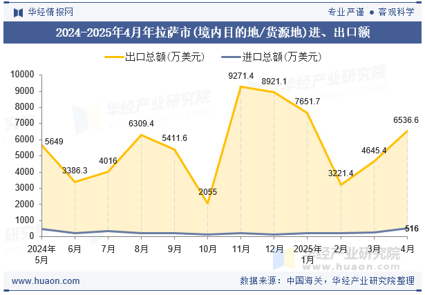 2024-2025年4月年拉萨市(境内目的地/货源地)进、出口额