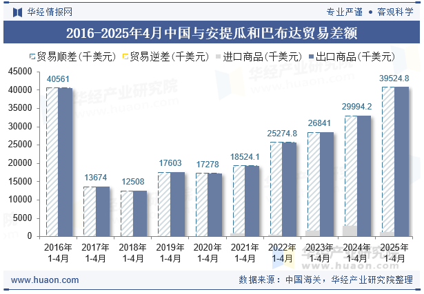2016-2025年4月中国与安提瓜和巴布达贸易差额